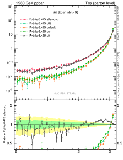 Plot of dphittbar in 1960 GeV ppbar collisions