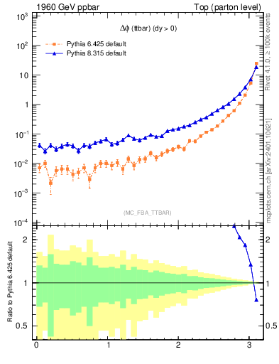 Plot of dphittbar in 1960 GeV ppbar collisions