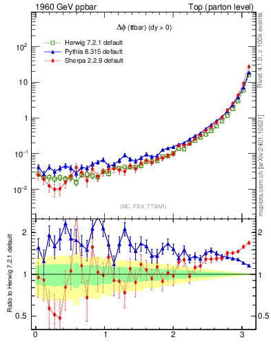 Plot of dphittbar in 1960 GeV ppbar collisions