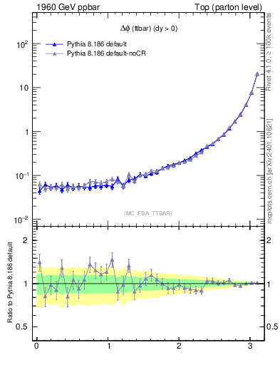 Plot of dphittbar in 1960 GeV ppbar collisions