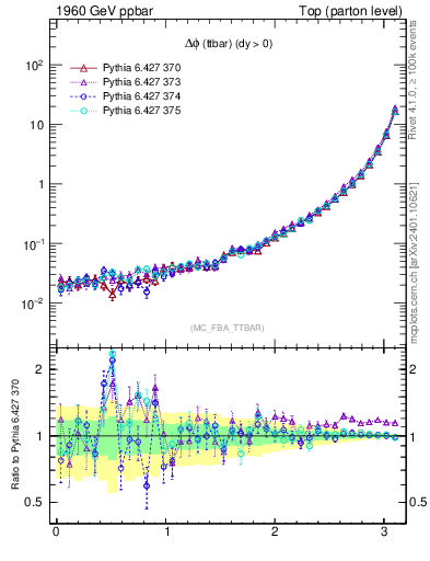 Plot of dphittbar in 1960 GeV ppbar collisions