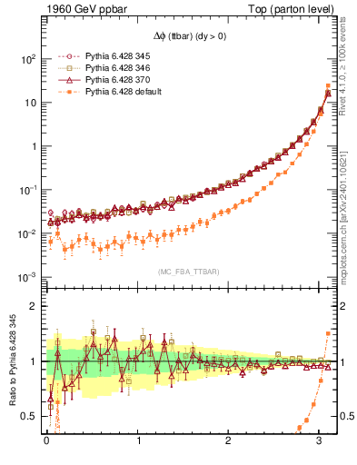 Plot of dphittbar in 1960 GeV ppbar collisions