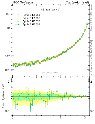 Plot of dphittbar in 1960 GeV ppbar collisions