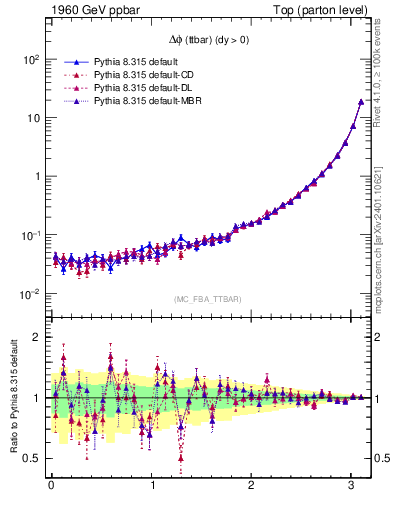 Plot of dphittbar in 1960 GeV ppbar collisions