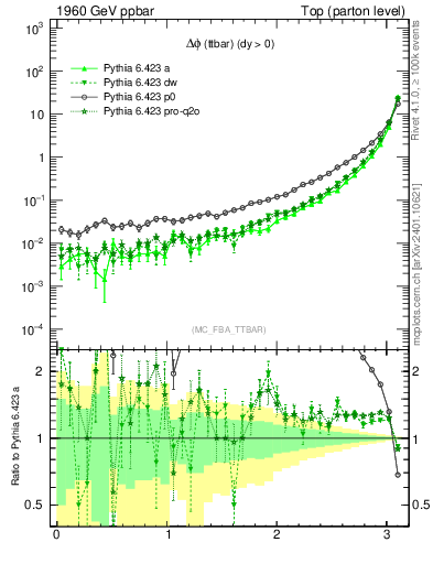 Plot of dphittbar in 1960 GeV ppbar collisions