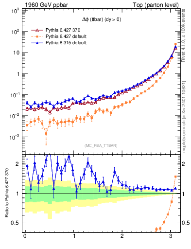Plot of dphittbar in 1960 GeV ppbar collisions