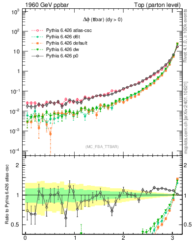 Plot of dphittbar in 1960 GeV ppbar collisions