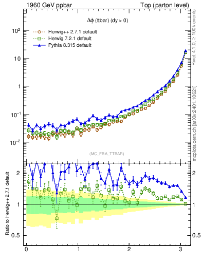 Plot of dphittbar in 1960 GeV ppbar collisions