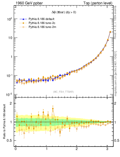 Plot of dphittbar in 1960 GeV ppbar collisions
