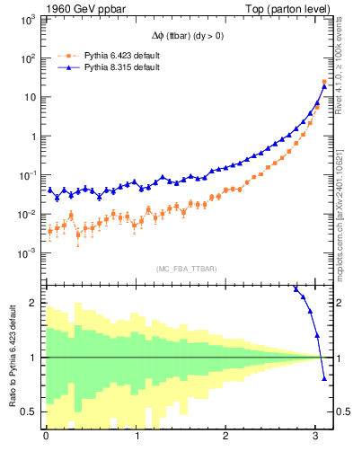 Plot of dphittbar in 1960 GeV ppbar collisions