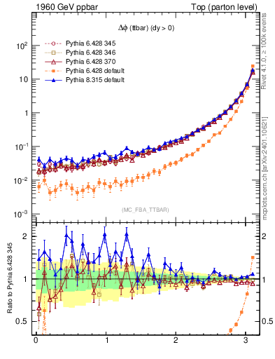 Plot of dphittbar in 1960 GeV ppbar collisions