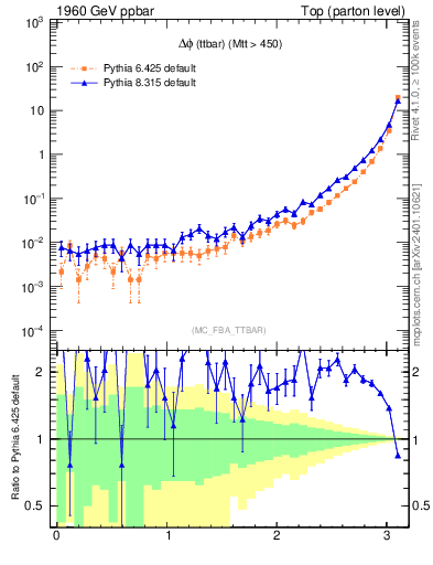 Plot of dphittbar in 1960 GeV ppbar collisions