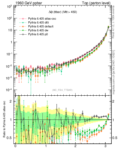 Plot of dphittbar in 1960 GeV ppbar collisions