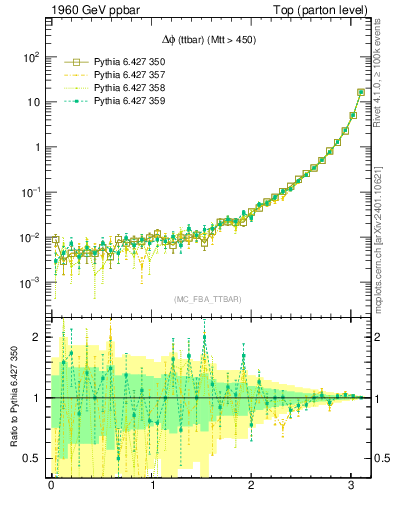 Plot of dphittbar in 1960 GeV ppbar collisions