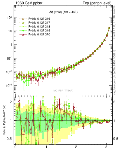 Plot of dphittbar in 1960 GeV ppbar collisions