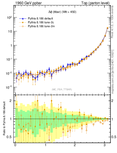 Plot of dphittbar in 1960 GeV ppbar collisions
