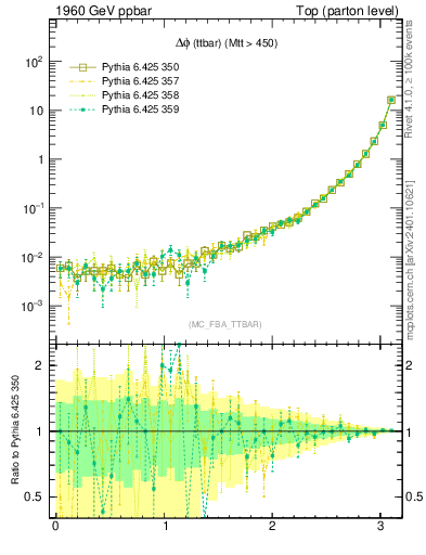 Plot of dphittbar in 1960 GeV ppbar collisions