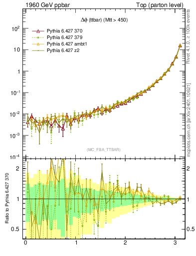 Plot of dphittbar in 1960 GeV ppbar collisions