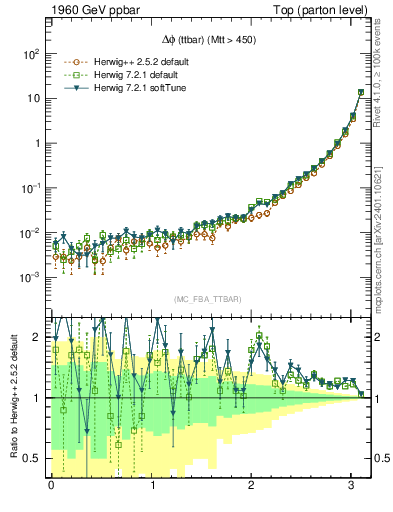 Plot of dphittbar in 1960 GeV ppbar collisions