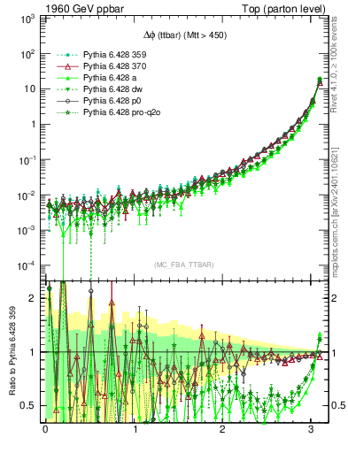Plot of dphittbar in 1960 GeV ppbar collisions