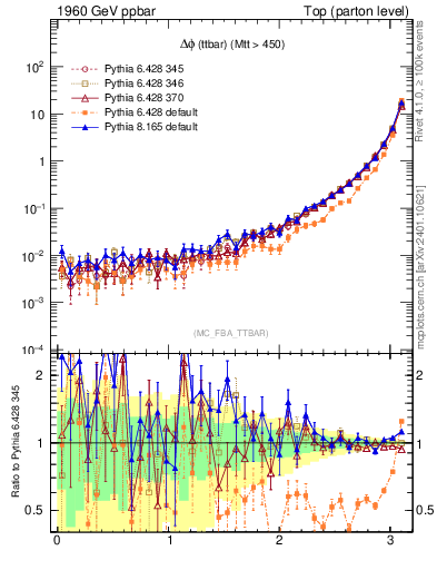 Plot of dphittbar in 1960 GeV ppbar collisions