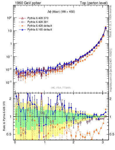 Plot of dphittbar in 1960 GeV ppbar collisions