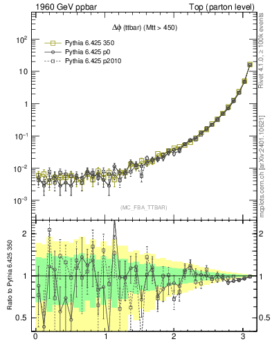 Plot of dphittbar in 1960 GeV ppbar collisions