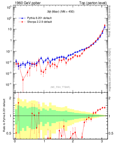 Plot of dphittbar in 1960 GeV ppbar collisions