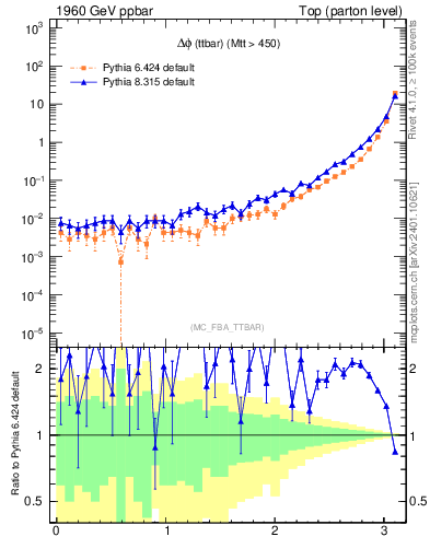 Plot of dphittbar in 1960 GeV ppbar collisions