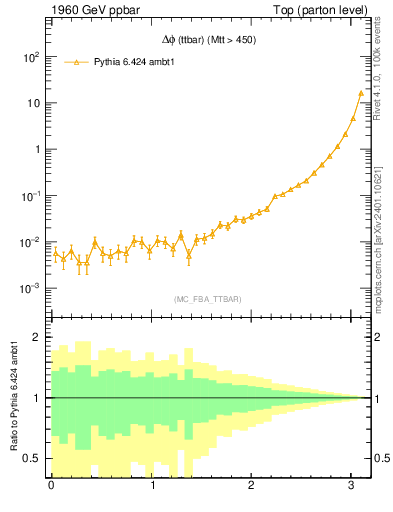 Plot of dphittbar in 1960 GeV ppbar collisions