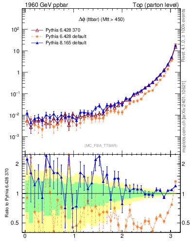 Plot of dphittbar in 1960 GeV ppbar collisions