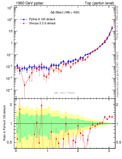 Plot of dphittbar in 1960 GeV ppbar collisions