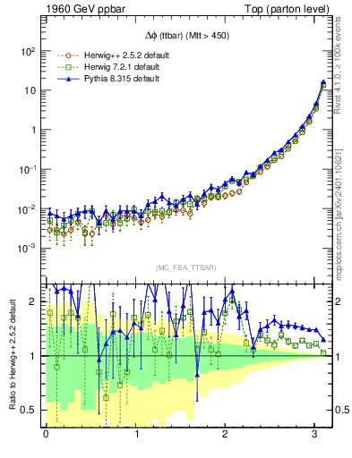Plot of dphittbar in 1960 GeV ppbar collisions