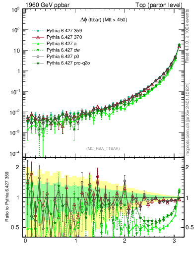 Plot of dphittbar in 1960 GeV ppbar collisions