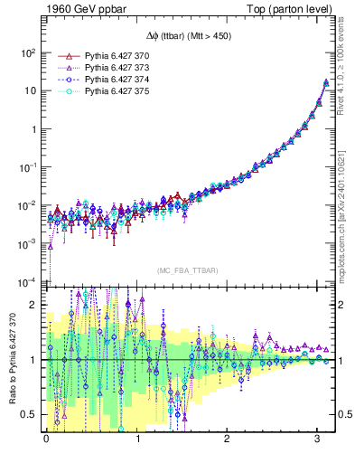 Plot of dphittbar in 1960 GeV ppbar collisions
