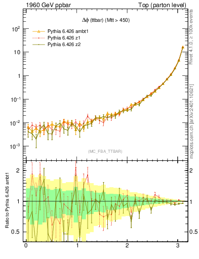 Plot of dphittbar in 1960 GeV ppbar collisions