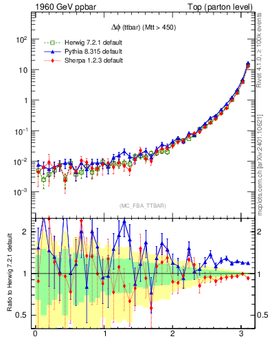 Plot of dphittbar in 1960 GeV ppbar collisions