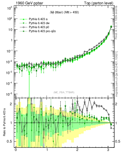 Plot of dphittbar in 1960 GeV ppbar collisions