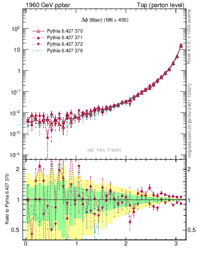 Plot of dphittbar in 1960 GeV ppbar collisions