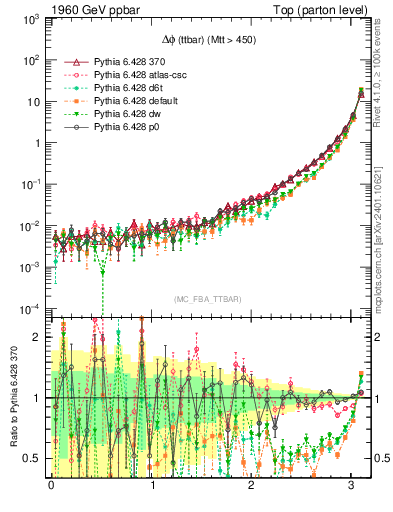 Plot of dphittbar in 1960 GeV ppbar collisions