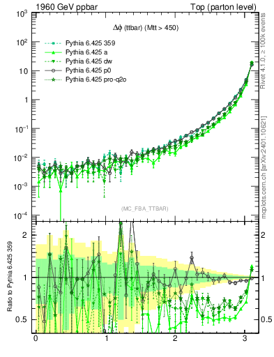 Plot of dphittbar in 1960 GeV ppbar collisions