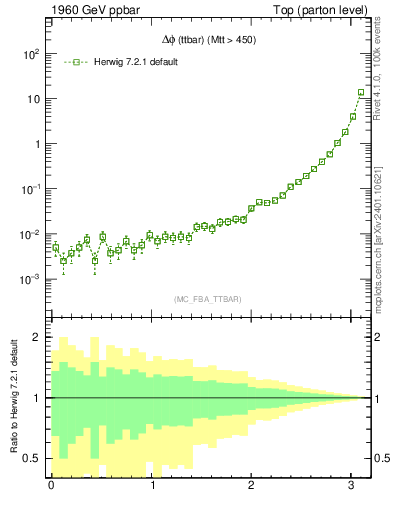 Plot of dphittbar in 1960 GeV ppbar collisions