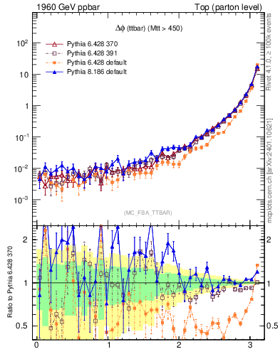 Plot of dphittbar in 1960 GeV ppbar collisions