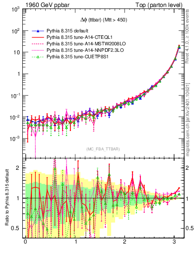 Plot of dphittbar in 1960 GeV ppbar collisions