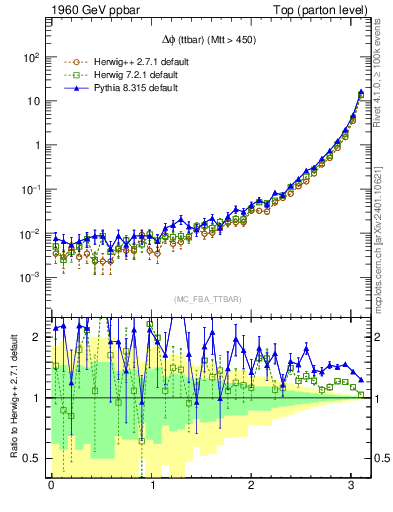 Plot of dphittbar in 1960 GeV ppbar collisions