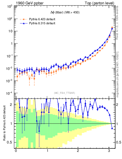 Plot of dphittbar in 1960 GeV ppbar collisions
