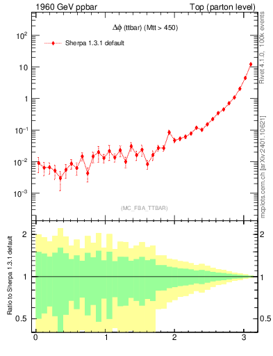 Plot of dphittbar in 1960 GeV ppbar collisions