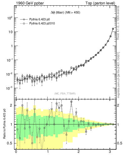 Plot of dphittbar in 1960 GeV ppbar collisions