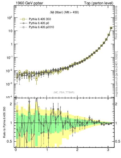 Plot of dphittbar in 1960 GeV ppbar collisions
