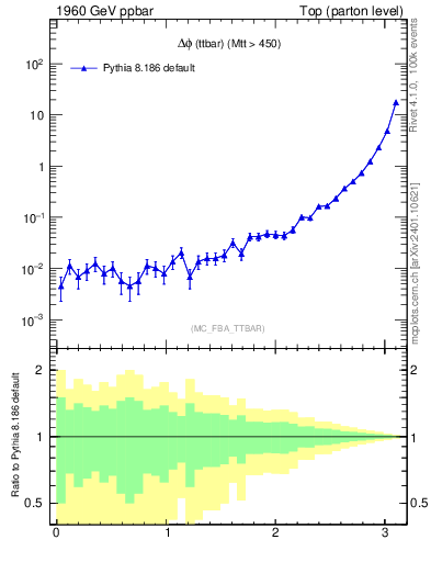 Plot of dphittbar in 1960 GeV ppbar collisions